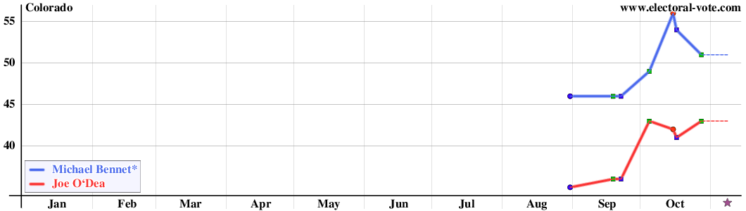 Colorado poll graph