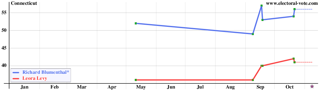 Connecticut poll graph