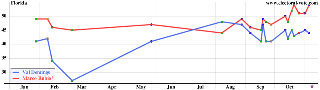 Florida poll graph