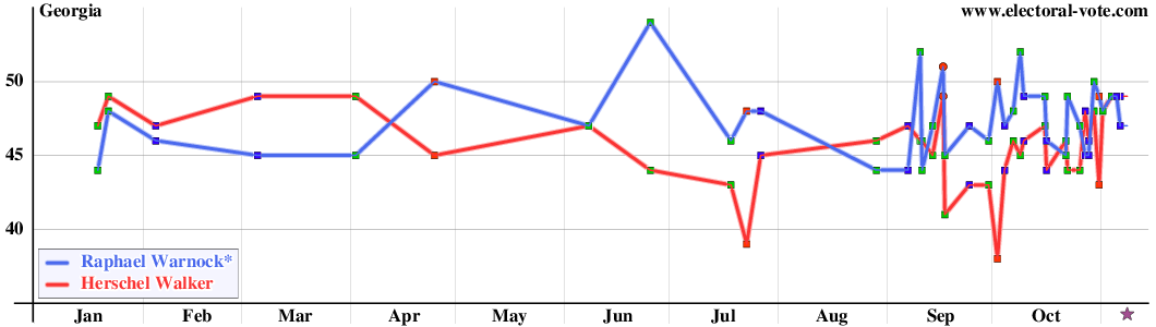 Georgia poll graph