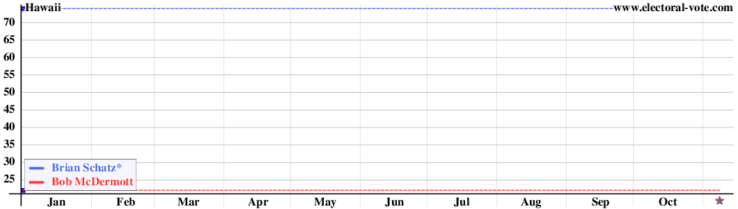 Hawaii poll graph