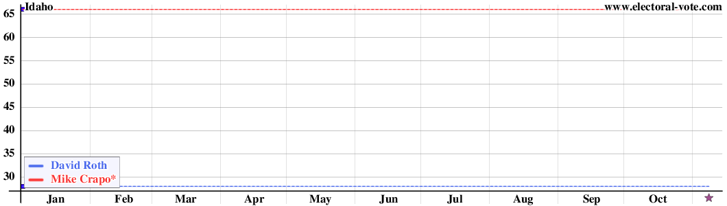 Idaho poll graph