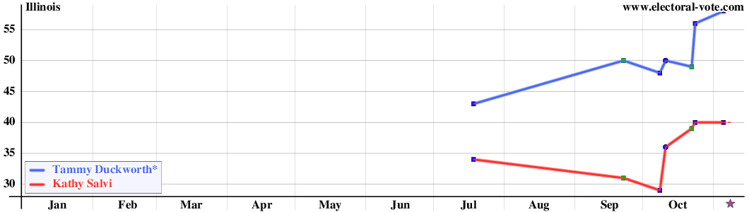 Illinois poll graph