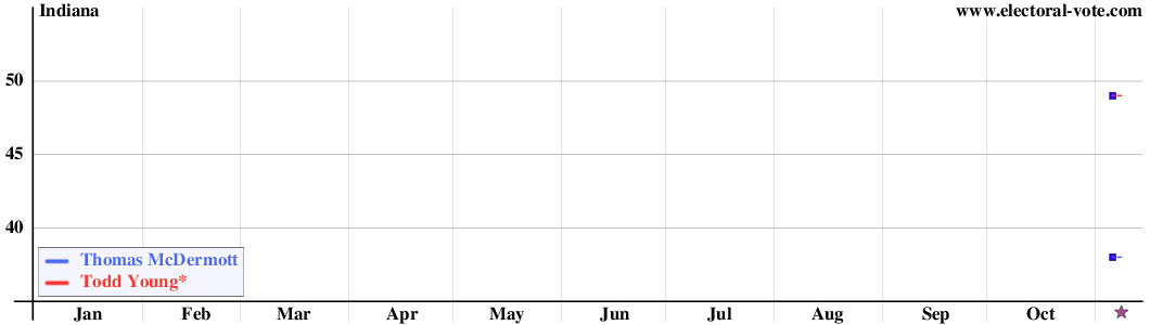 Indiana poll graph