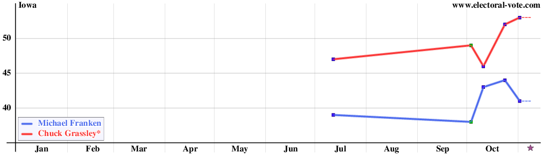 Iowa poll graph