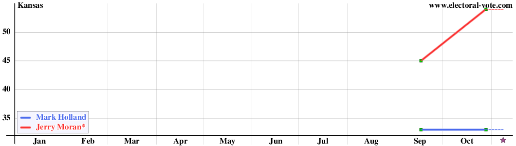 Kansas poll graph