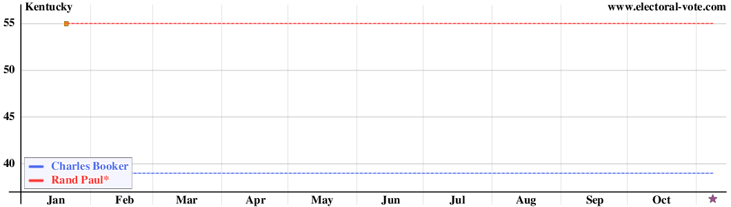 Kentucky poll graph