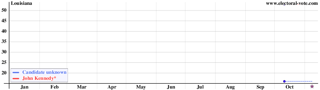 Louisiana poll graph