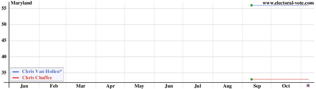 Maryland poll graph