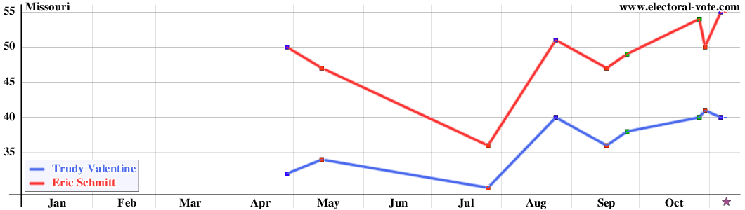 Missouri poll graph