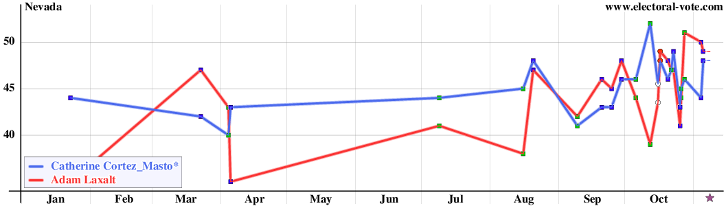 Nevada poll graph