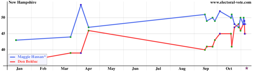 New Hampshire poll graph