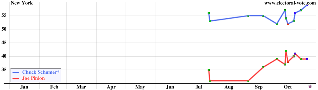 New York poll graph