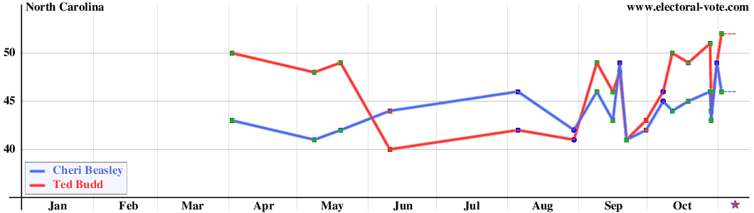 North Carolina poll graph