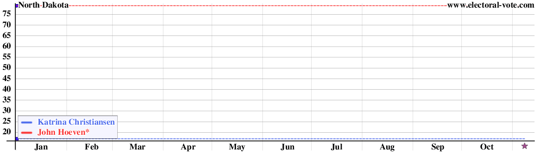 North Dakota poll graph