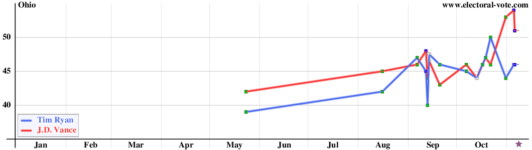 Ohio poll graph