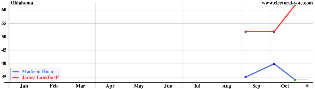 Oklahoma poll graph