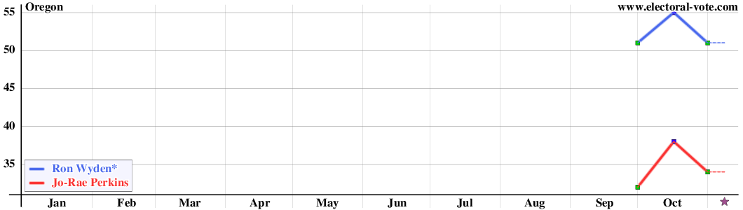 Oregon poll graph