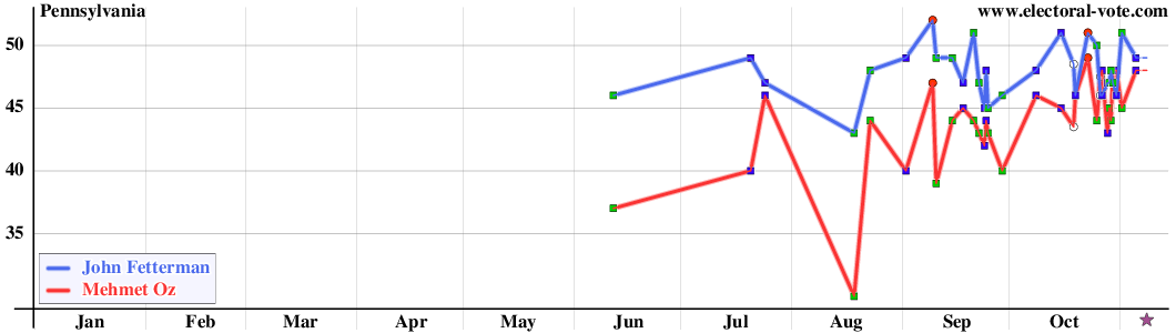 Pennsylvania poll graph