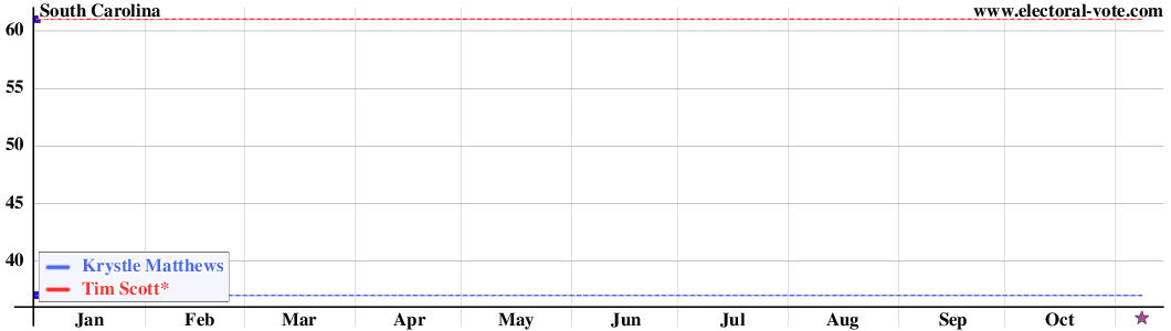 South Carolina poll graph