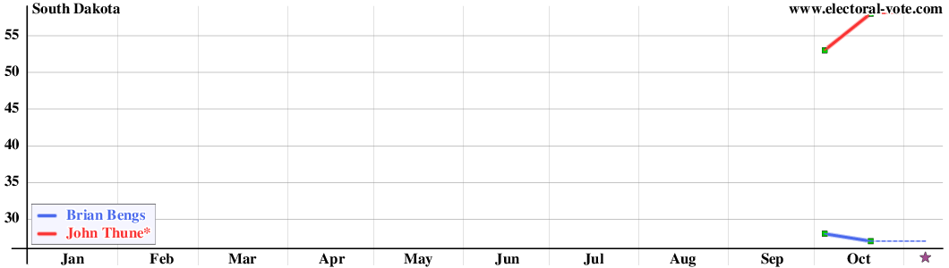 South Dakota poll graph