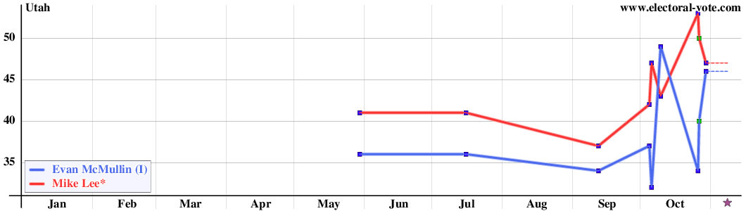 Utah poll graph