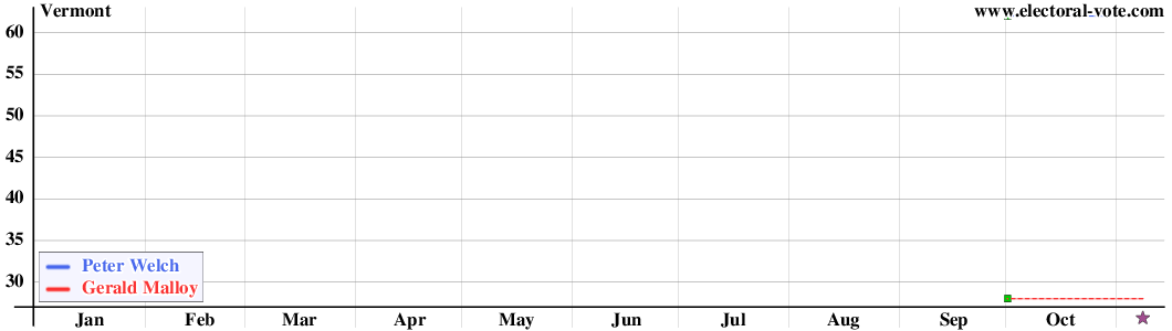 Vermont poll graph