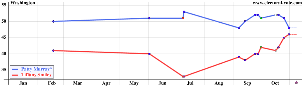 Washington poll graph