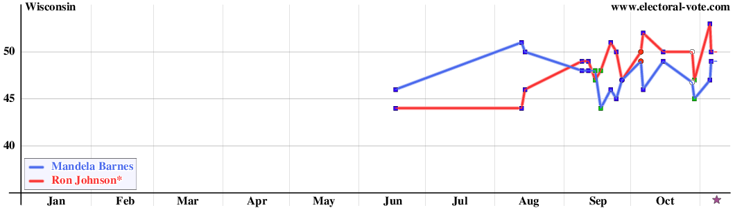 Wisconsin poll graph