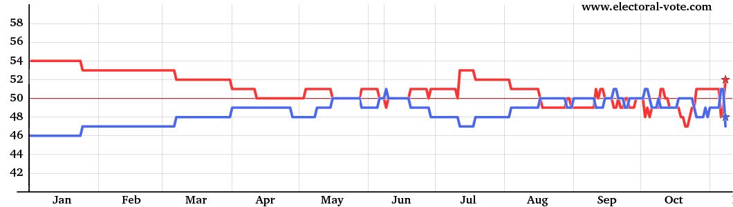 Graph of Senate composition from all states