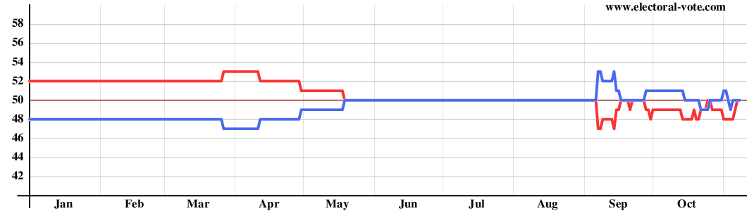 Graph of Senate composition from all states