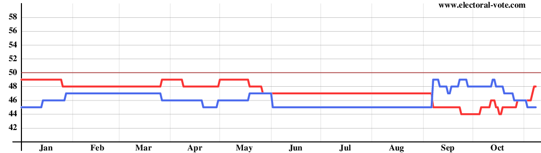 Graph of Senate composition from solid states