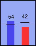 Election chart