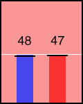 Election chart