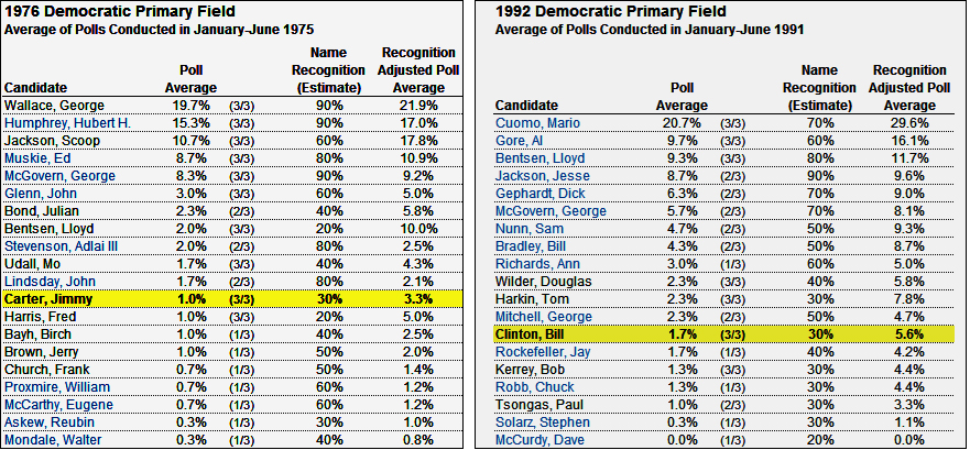 Average polling results Jan-June 1975 and Jan-June 1991 Democratic primaries