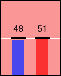 Election chart