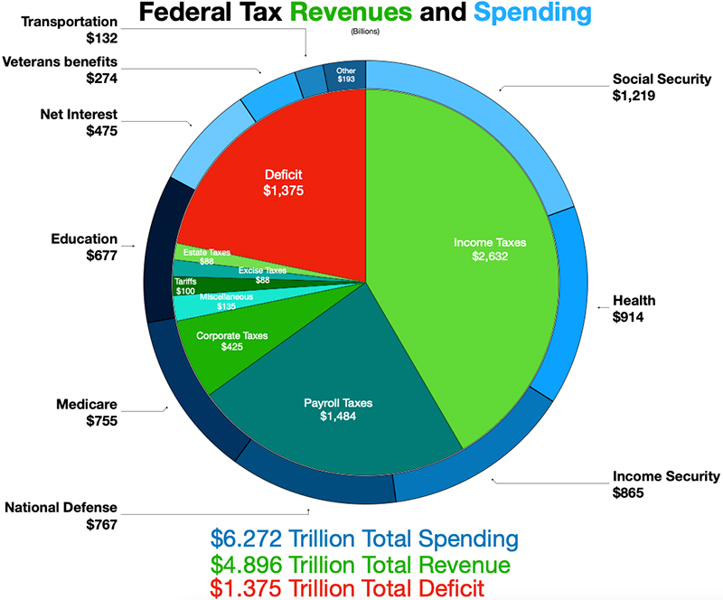 Federal spending and revenue in 2022