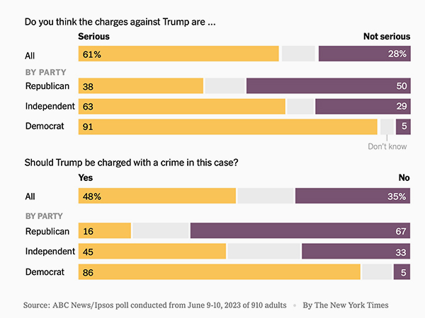 ABC News poll of Trump's indictment