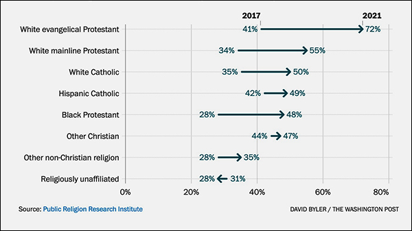 Anti-trans feeling from 2017 to 2021.
Evangelicals, Catholics and non-evangelical Protestants of all parties and races have gotten more anti-trans, the only group in the survey that
has gotten less anti-trans is religiously unaffiliated people.