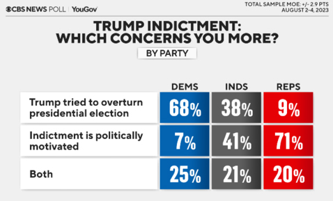CBS/YouGov poll on Trump indictments