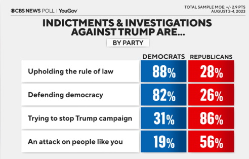 CBS/YouGov poll on Trump indictments