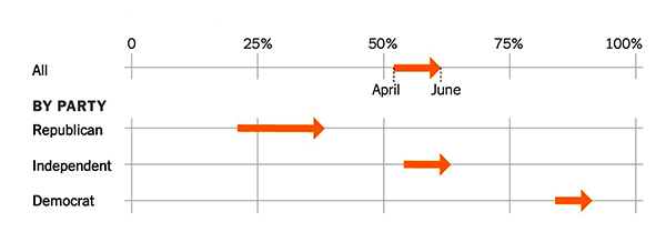 Change in public opinion from the first indictment to the second one