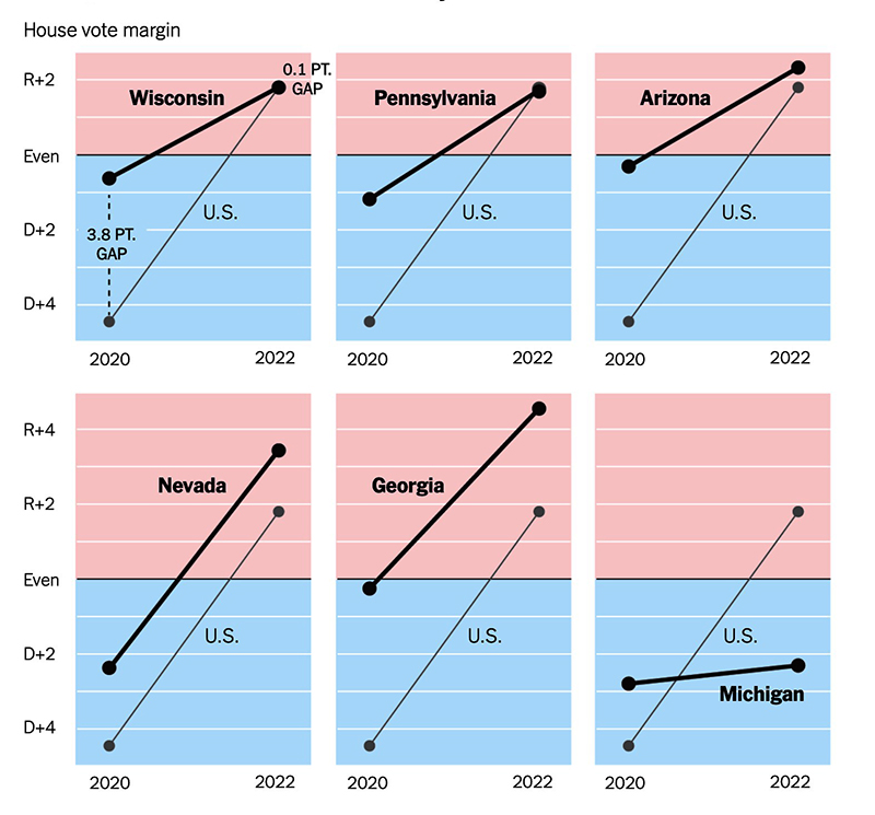 Changes in House vote from 2020 to 2022 in six swing states