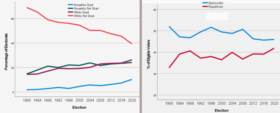 Changes in the electorate and party identification from 1980 to 2020