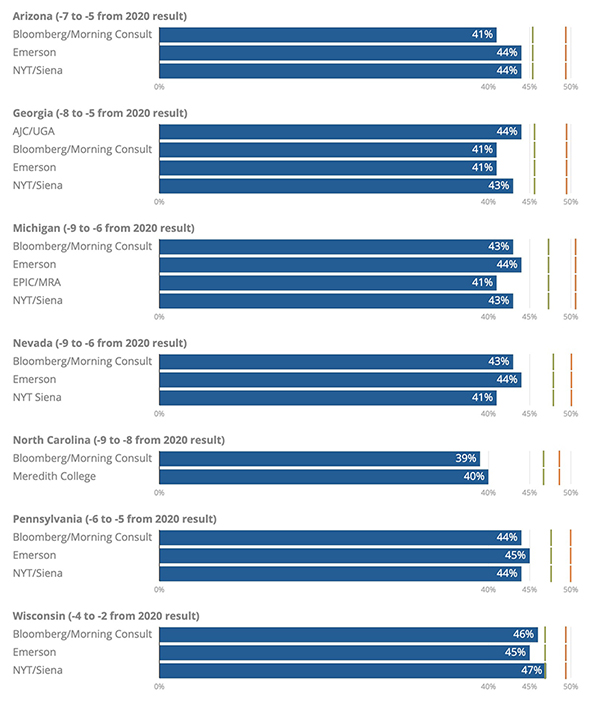 Current polls for Biden/Clinton vs. 2020 and 2016