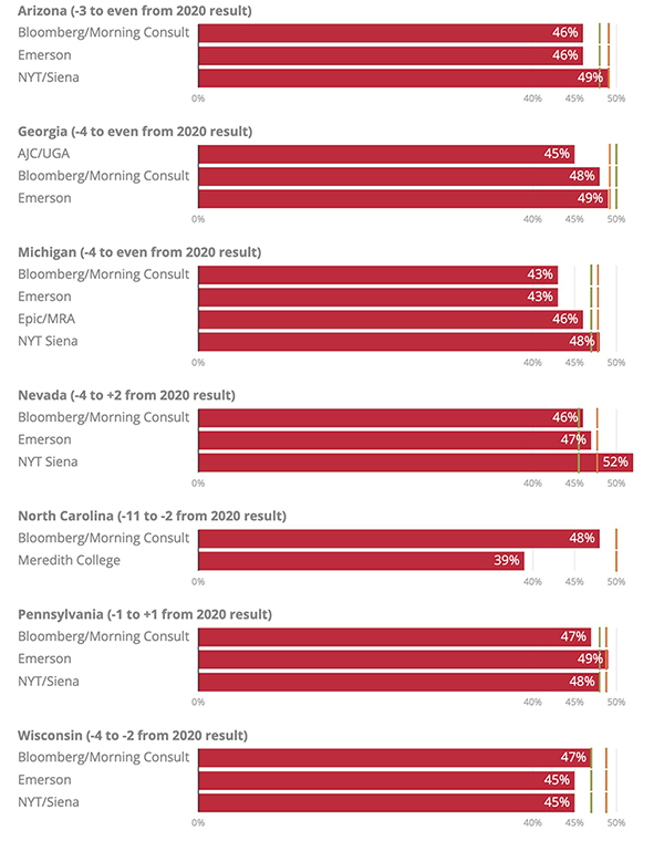 Current polls for Trump vs. 2020 and 2016