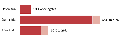 Delegate allocation before, during, and after a 6-week trial starting on March 4, 2024.