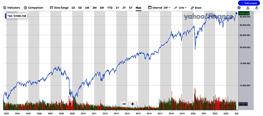 Dow-Jones index from 2003 to Dec. 13, 2023