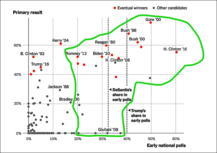 Early presidential primary polls are good predictors