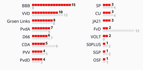 Division of seats in Dutch Senate